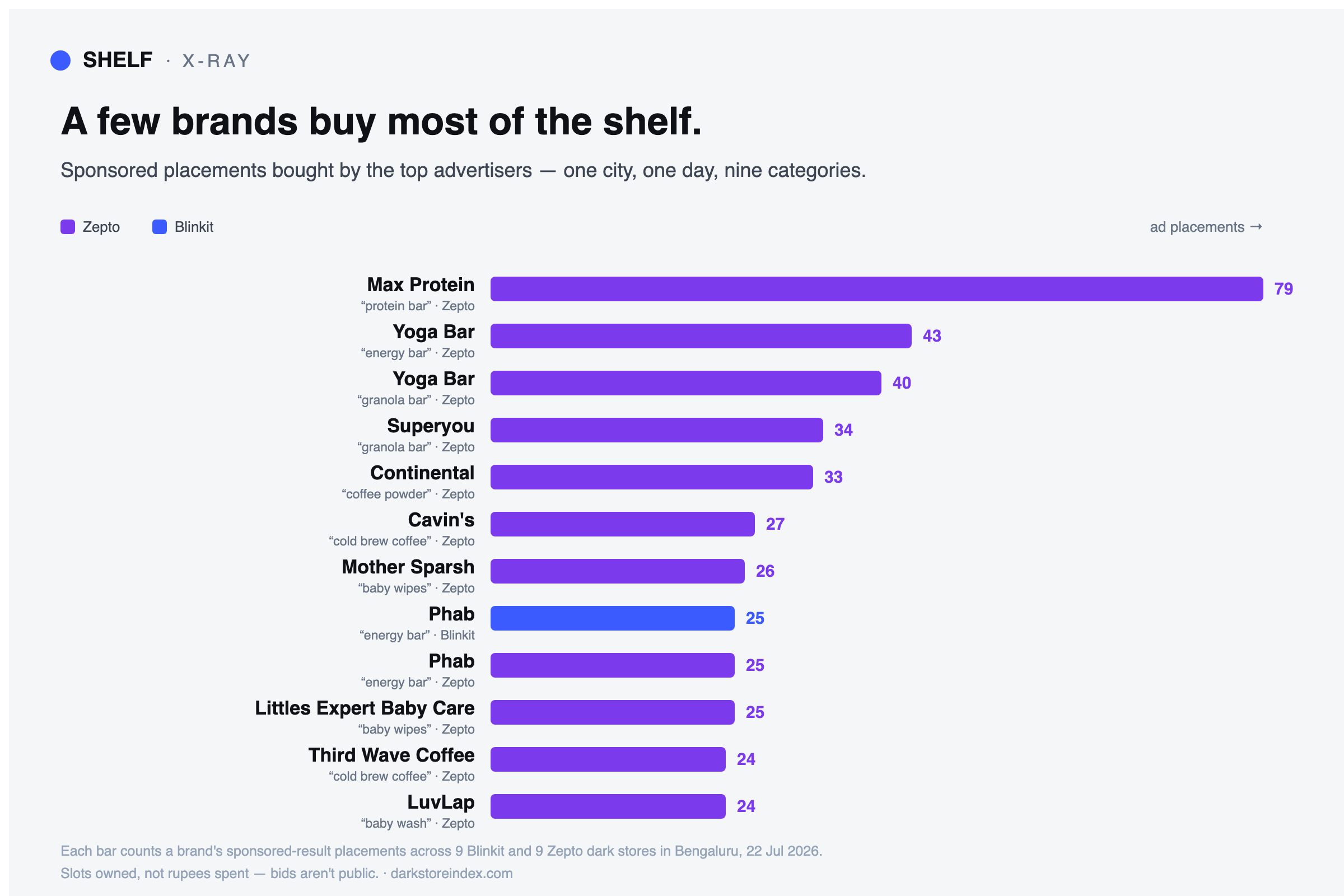Bar chart of the top advertisers by number of sponsored placements across nine Blinkit and nine Zepto dark stores in Bengaluru; Max Protein leads with 79, and eleven of the top twelve are on Zepto