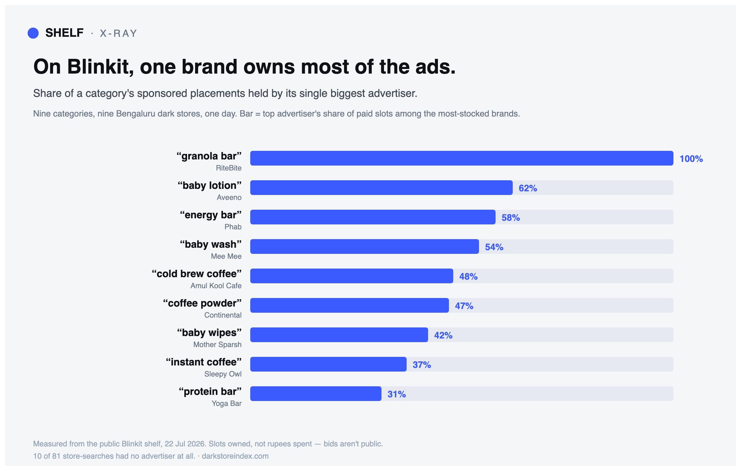 Bar chart showing the top advertiser's share of sponsored placements in nine Blinkit categories, from 100 percent in granola bars down to 31 percent in protein bars