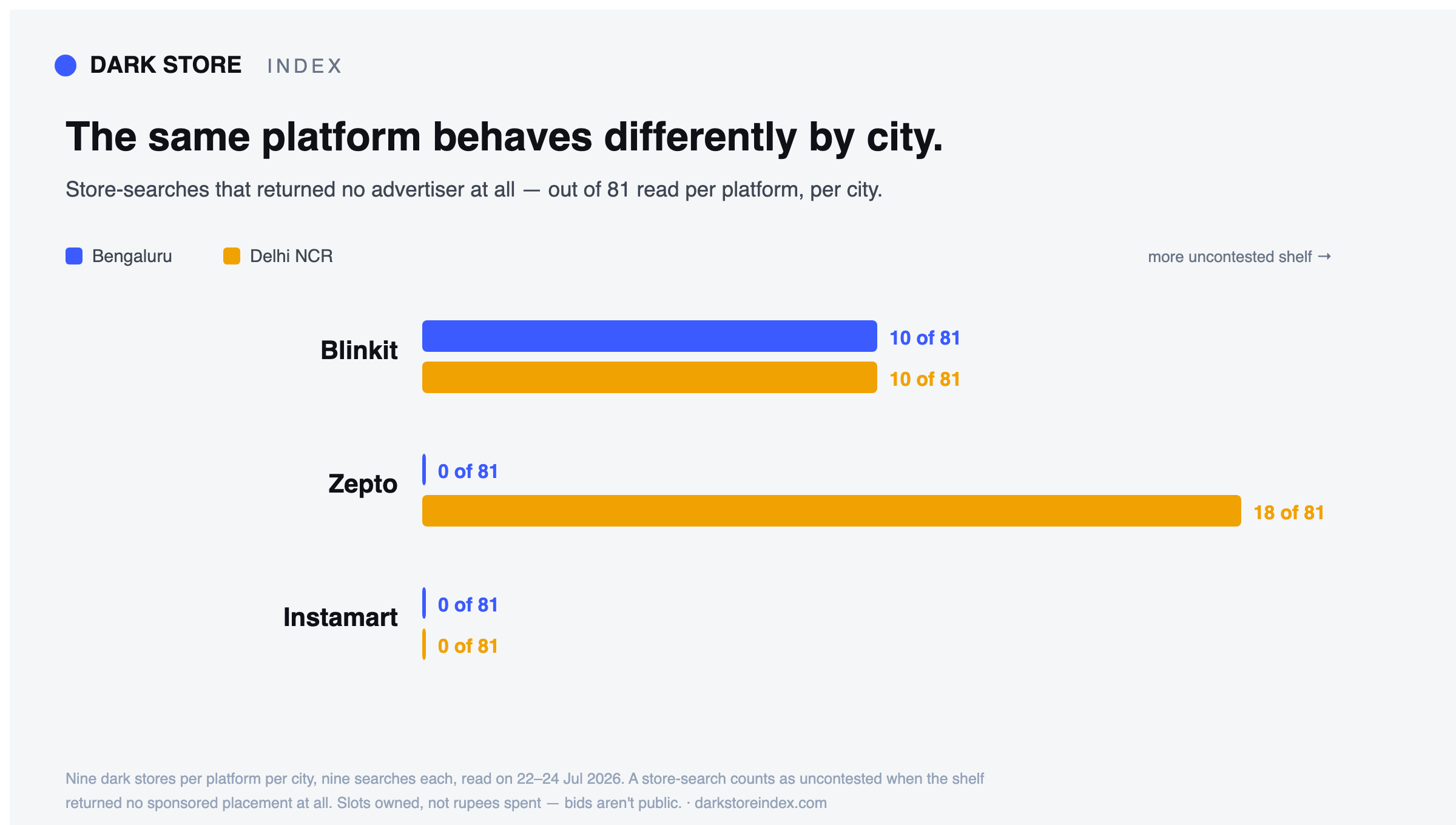 Bar chart comparing uncontested store-searches in Bengaluru and Delhi NCR: Blinkit 10 of 81 in both cities, Zepto 0 of 81 in Bengaluru versus 18 of 81 in Delhi, Instamart 0 of 81 in both