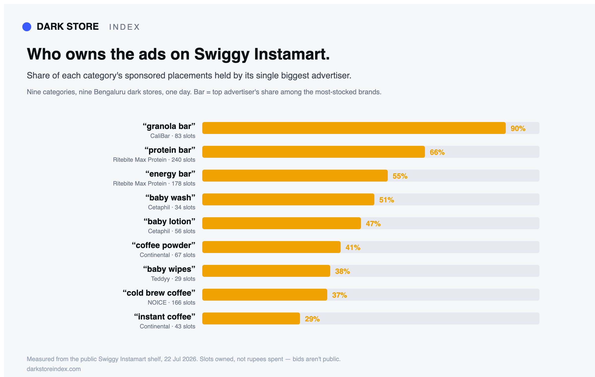 Bar chart of the top advertiser's share of sponsored placements in nine Swiggy Instamart categories; CaliBar leads at 90 percent