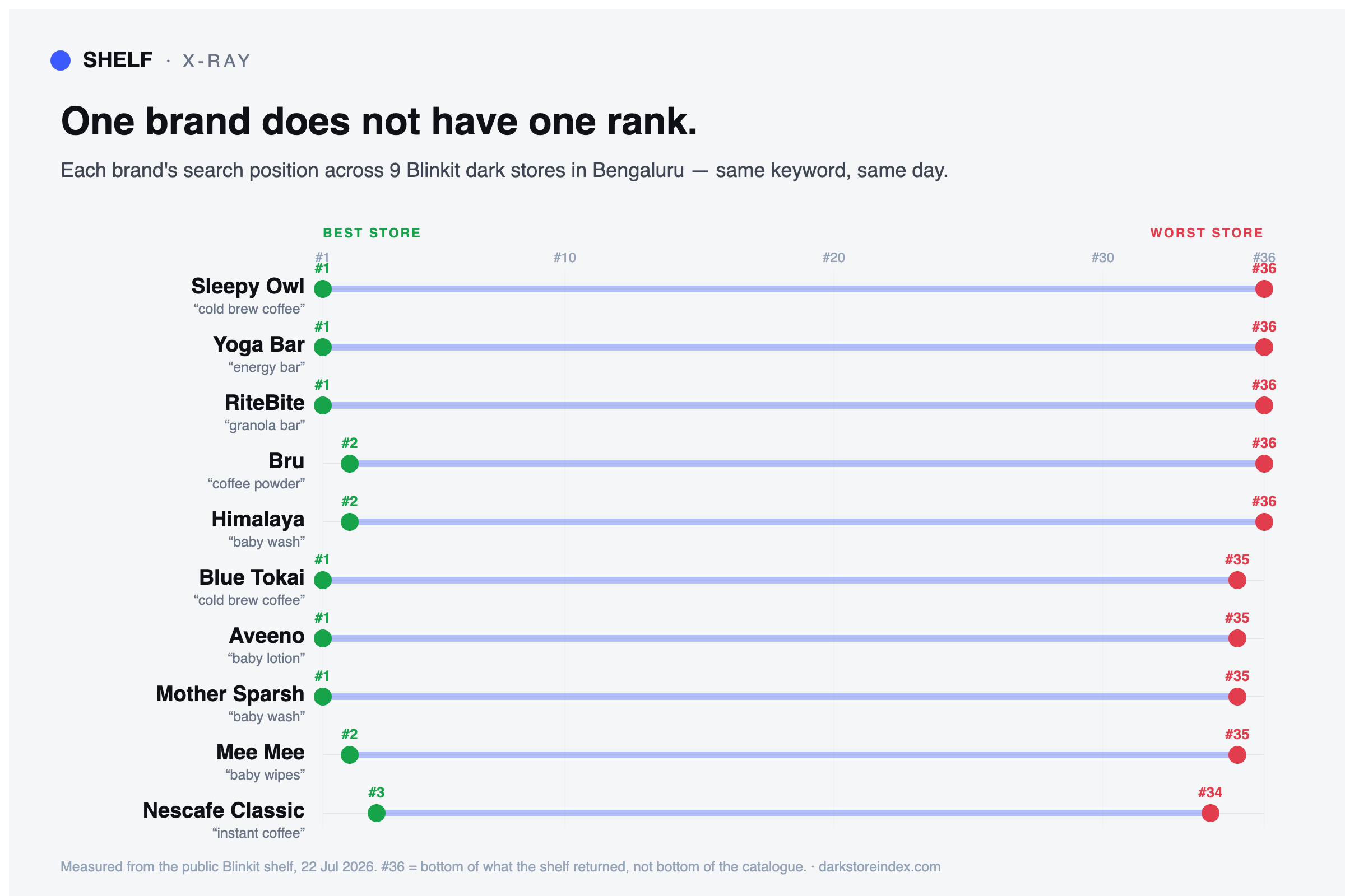 Ten named brands and their search-rank range across 9 Blinkit dark stores in Bengaluru, each spanning a best store to a worst store