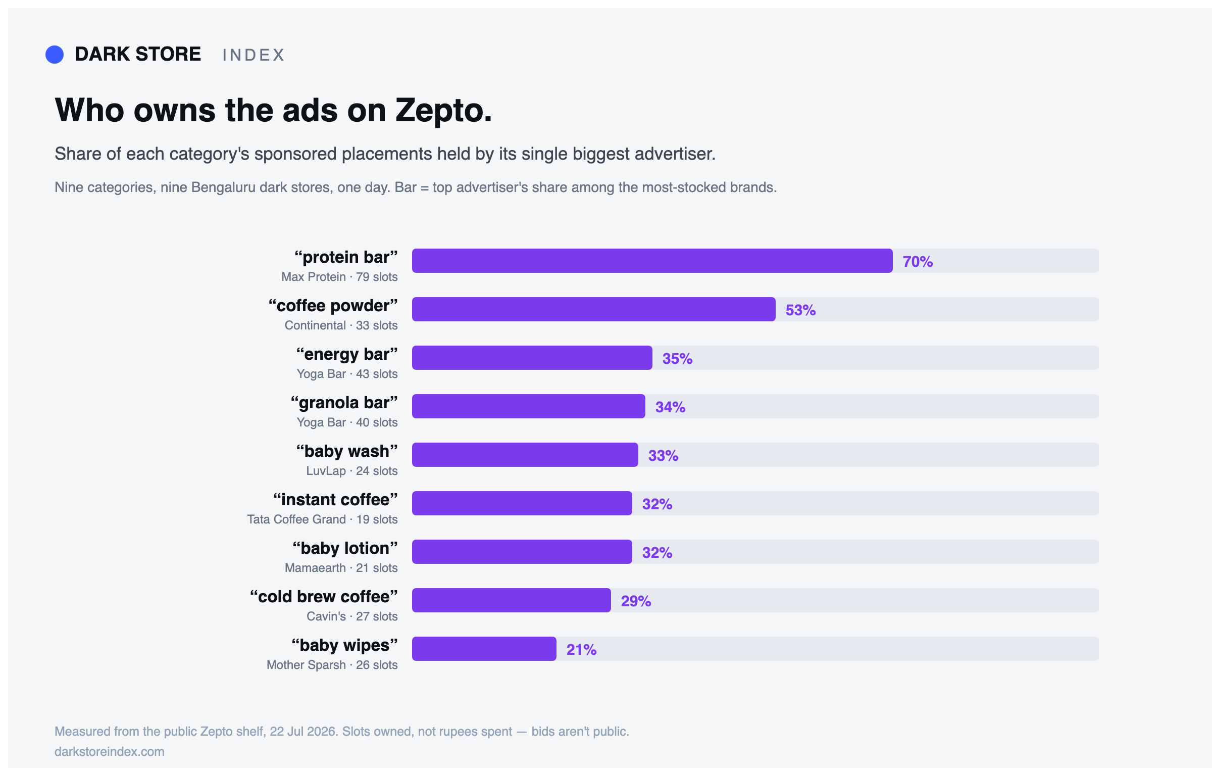 Bar chart of the top advertiser's share of sponsored placements in nine Zepto categories; Max Protein leads at 70 percent